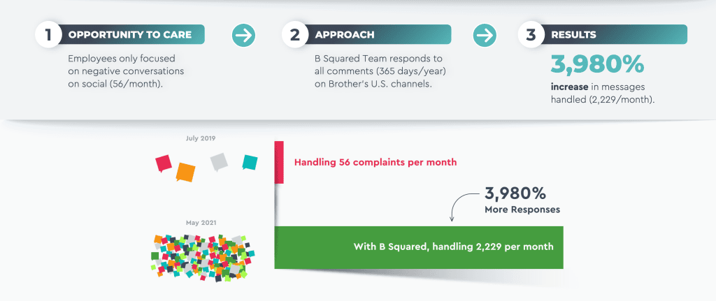 Leveraging-Customer-Feedback-on-Social Media-Case-Study-B-Squared-Media